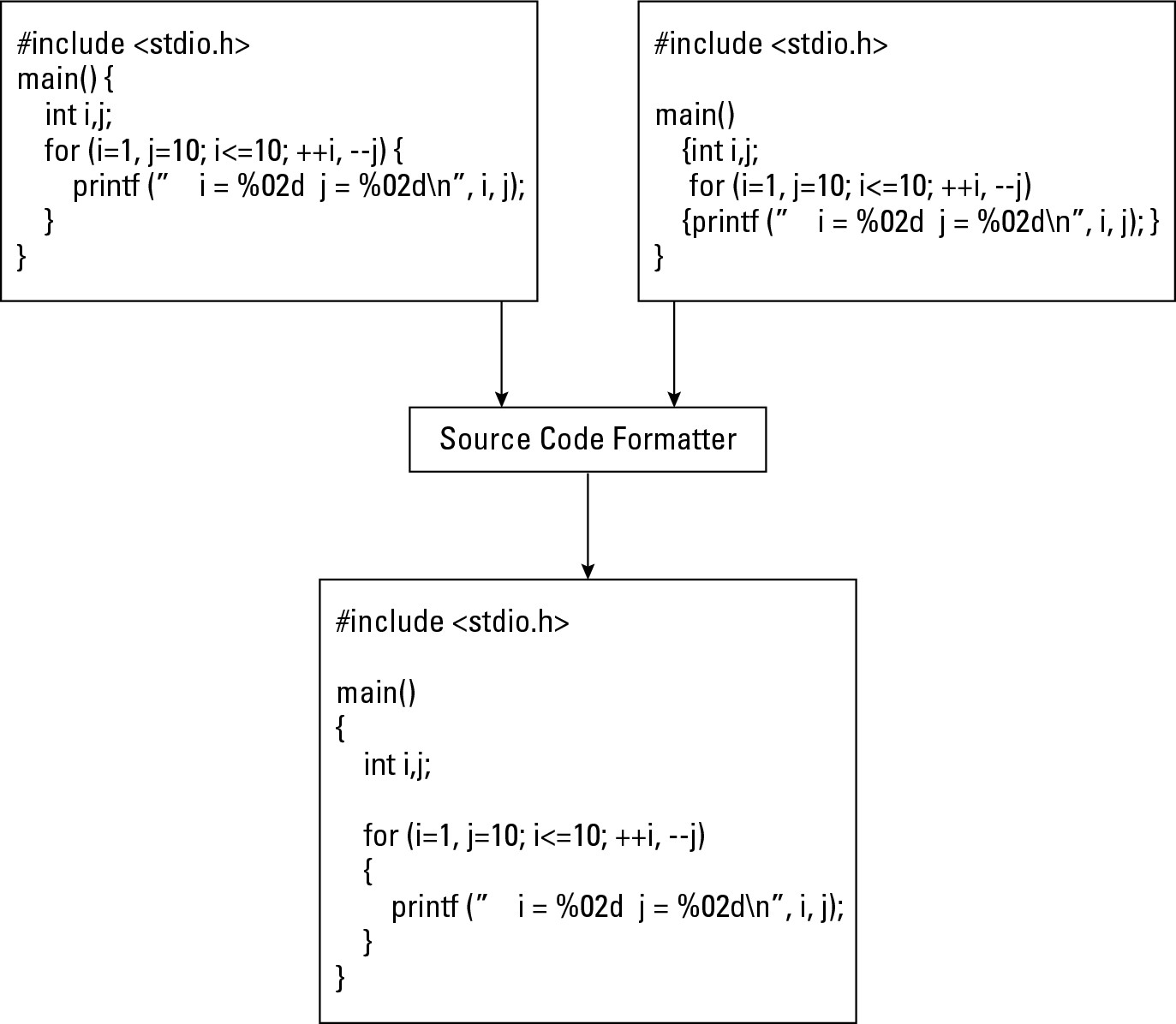 Figure 5-6: A source code formatter rearranges code written in different styles to give all the code a uniform, consistent appearance.